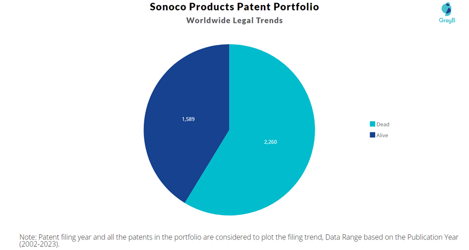 Sonoco Products Patent portfolio
