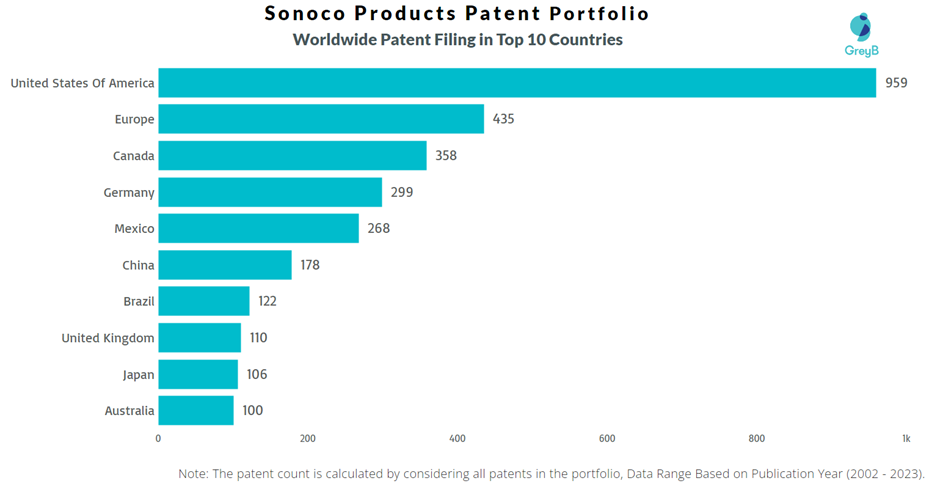Sonoco Products Worldwide Patent Filing