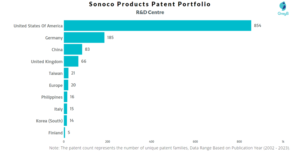 Research Centres of Sonoco Products Patents