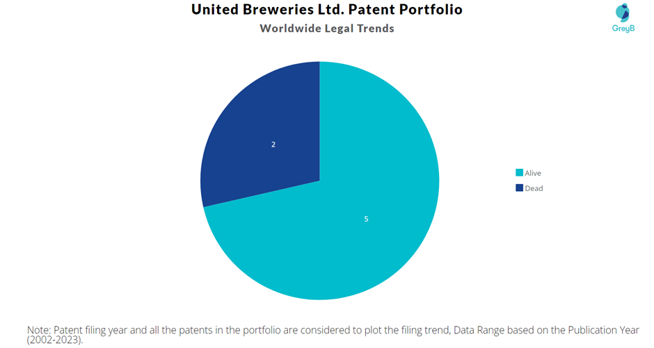 United Breweries Ltd. Patent Portfolio