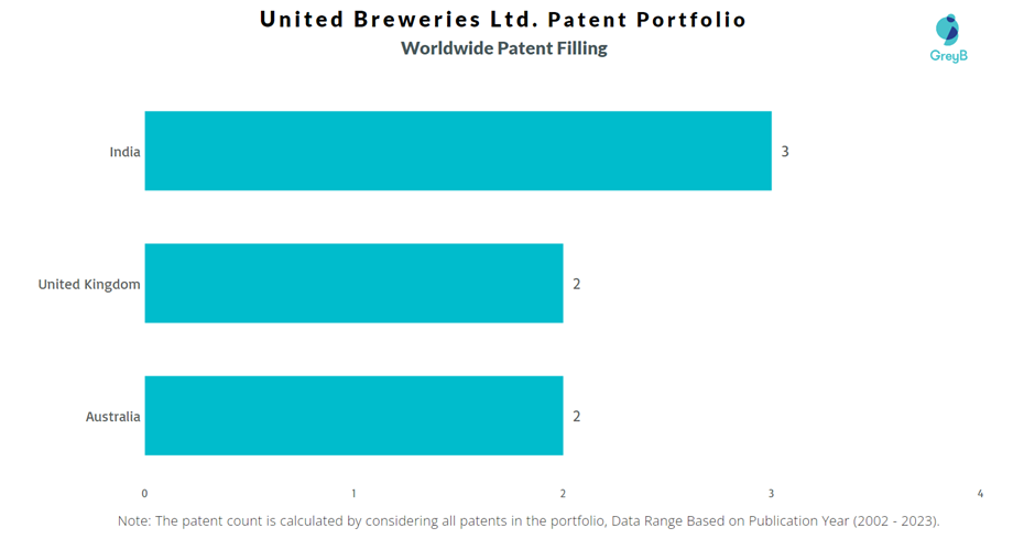 United Breweries Ltd. Worldwide Patent Filing