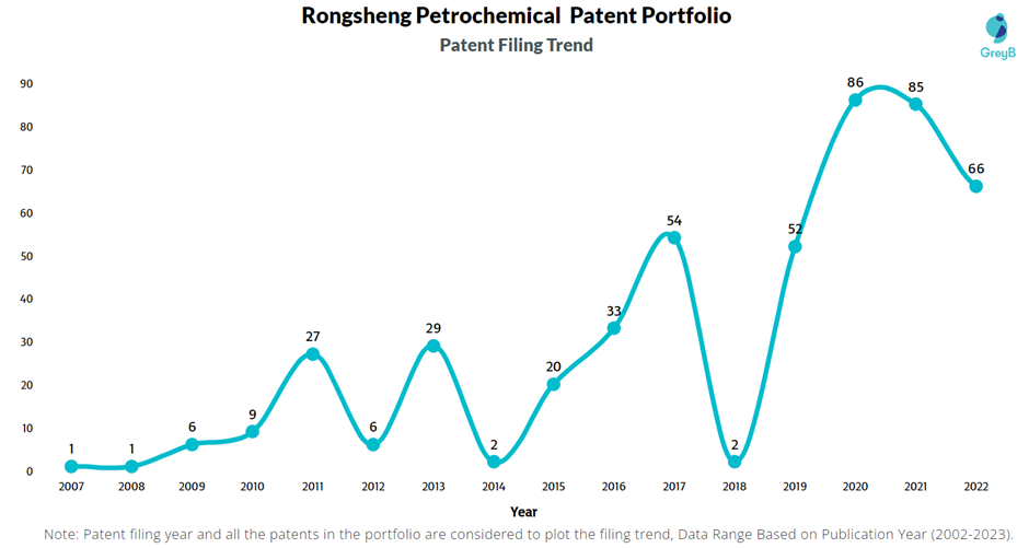 Rongsheng Petrochemical Patent Filing Trend
