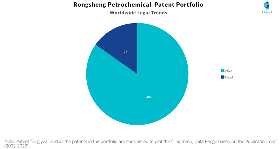 Rongsheng Petrochemical Patent Portfolio