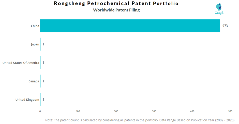 Rongsheng Petrochemical Worldwide Patent filing