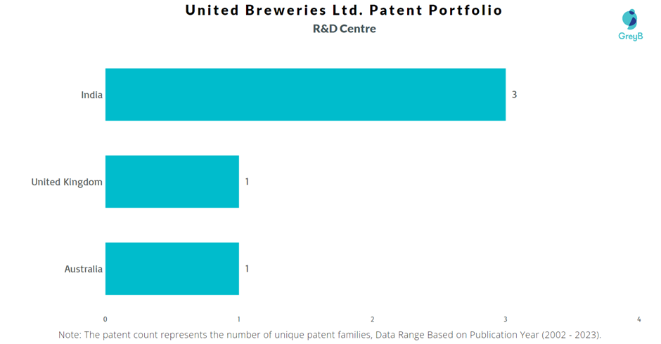 Research Centres of United Breweries Ltd. Patents