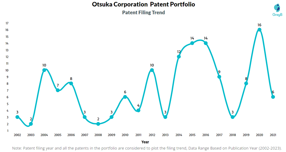 Otsuka Corporation Patent filing Trend