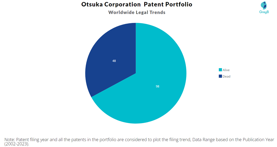 Otsuka Corporation Patent Portfolio
