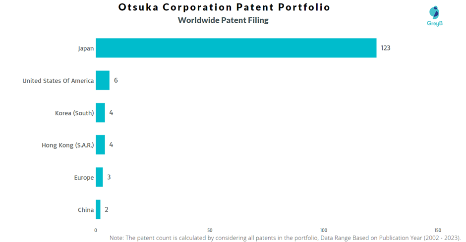 Otsuka Corporation Worldwide Patent Filing