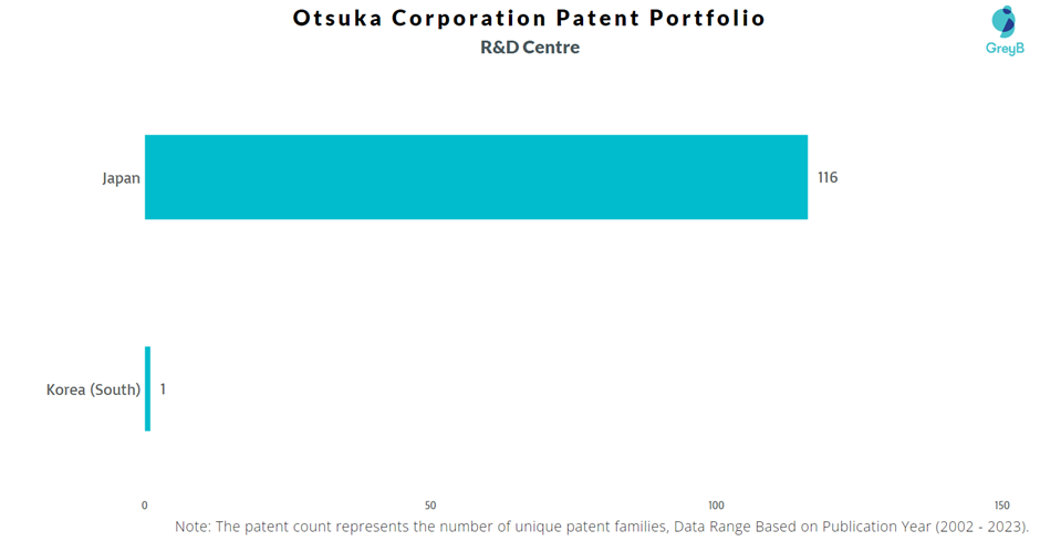 Research Centres of Otsuka Corporation Patents 