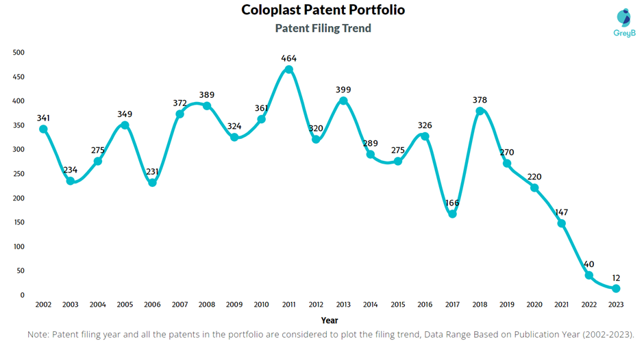 Coloplast Patent Filing Trend