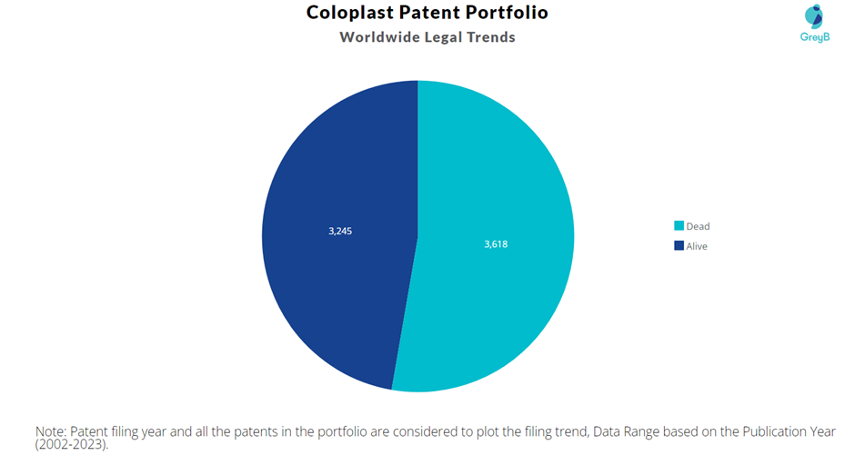 Coloplast Patent Portfolio