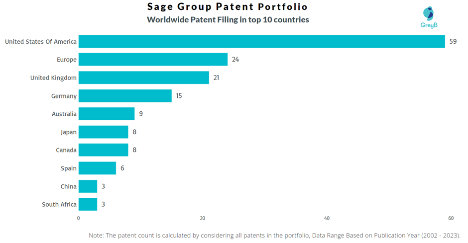 Sage Group Worldwide Patent Filing