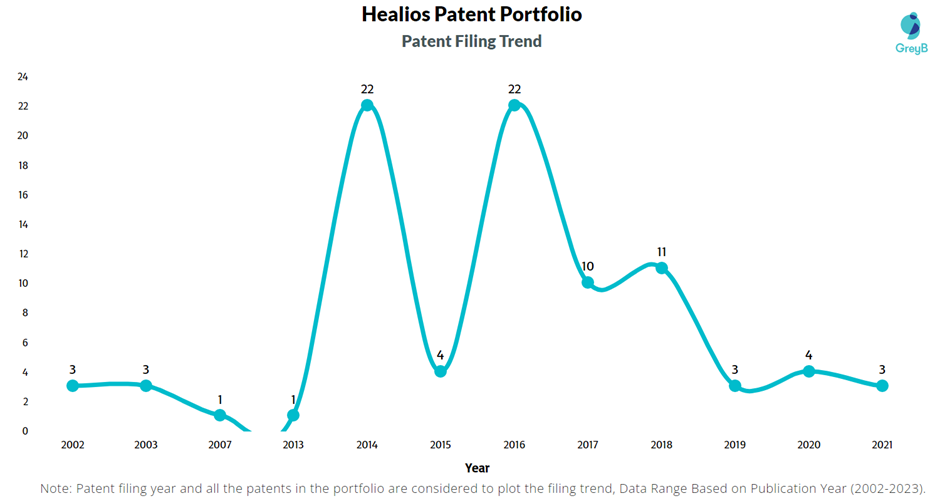 Healios Patent Filing Trend