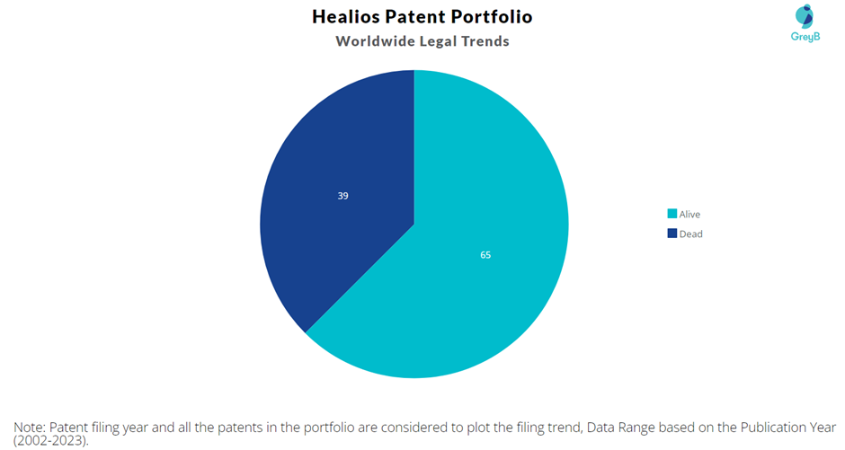 Healios Patent Portfolio