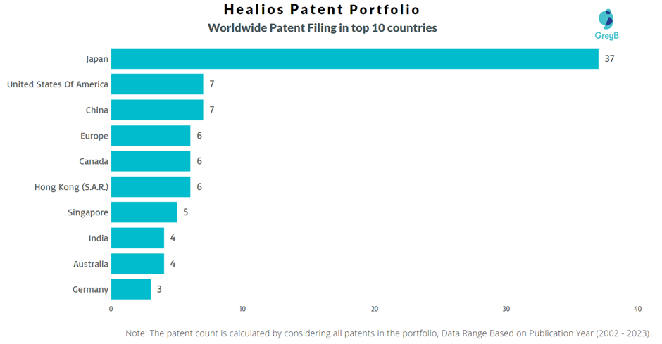 Healios Worldwide Patent Filing