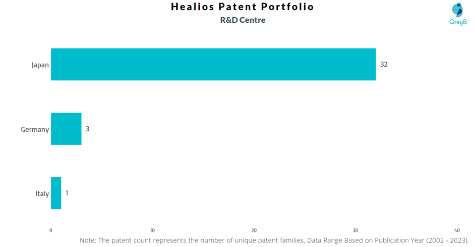 Research Centres of Healios Patents