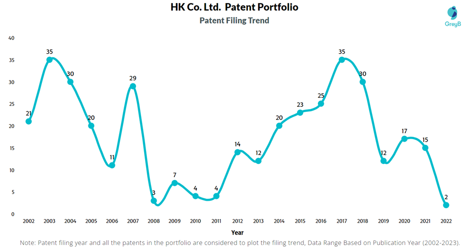 HK Co. Ltd. Patent Filling Trend