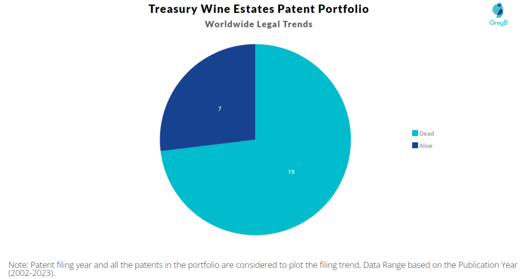 Treasury Wine Estates Patent Portfolio