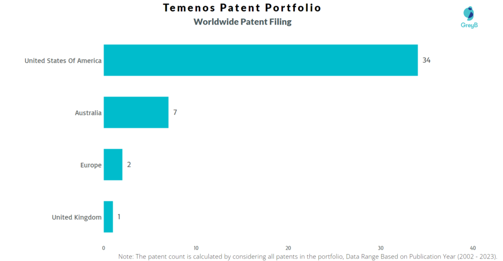 Temenos Worldwide Patent Filing