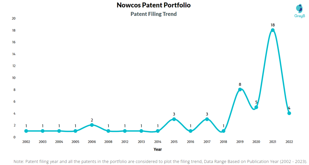 Nowcos Patent Filing Trend