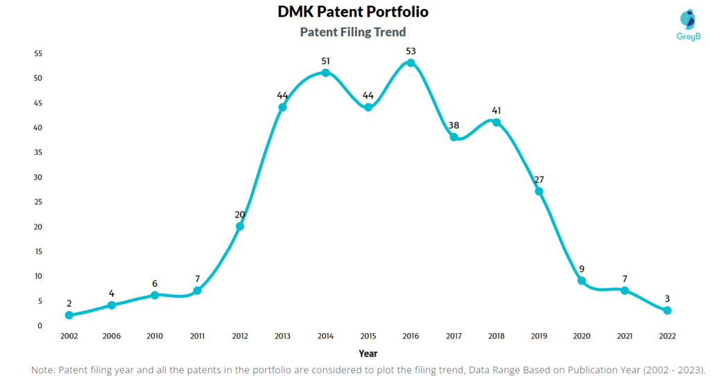 DMK Patent Filing Trend