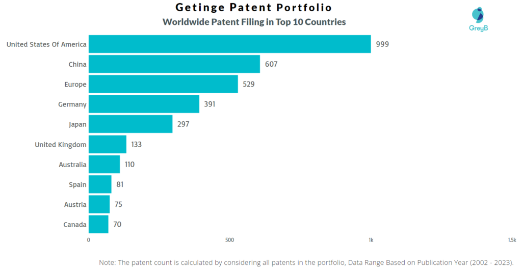 Getinge Worldwide Patent Filing