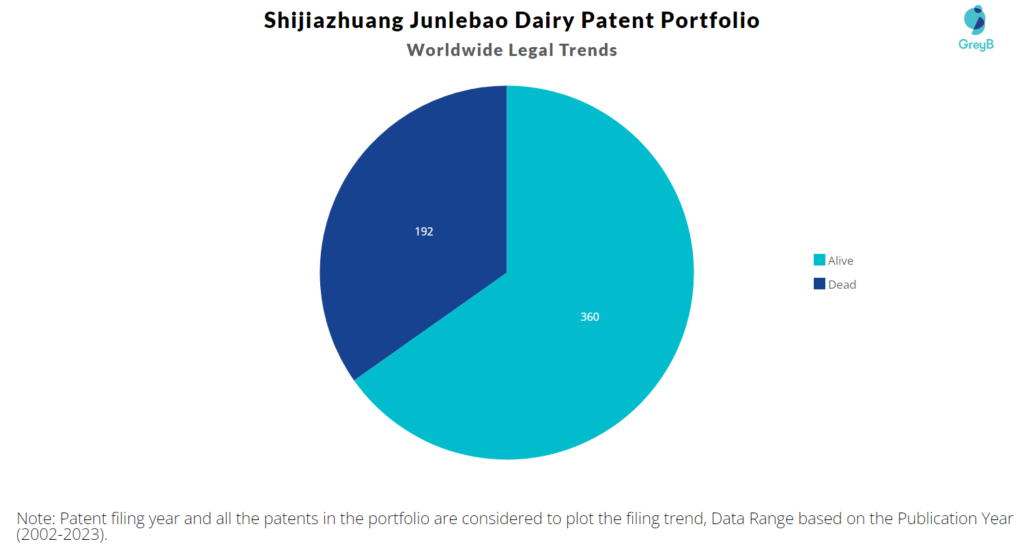 Shijiazhuang Junlebao Dairy Patent Portfolio