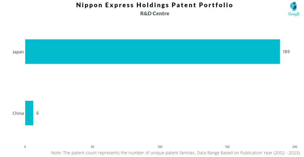 R&D Centers of Nippon Express Holdings