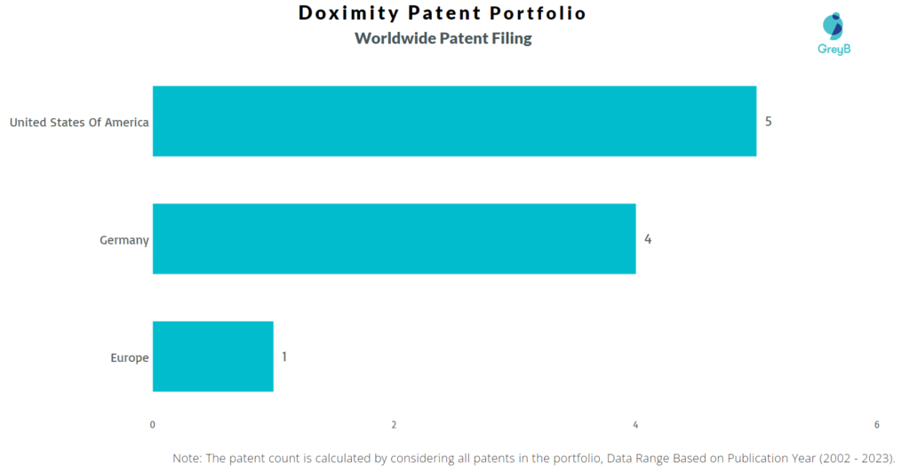 Doximity Worldwide Patent Filing