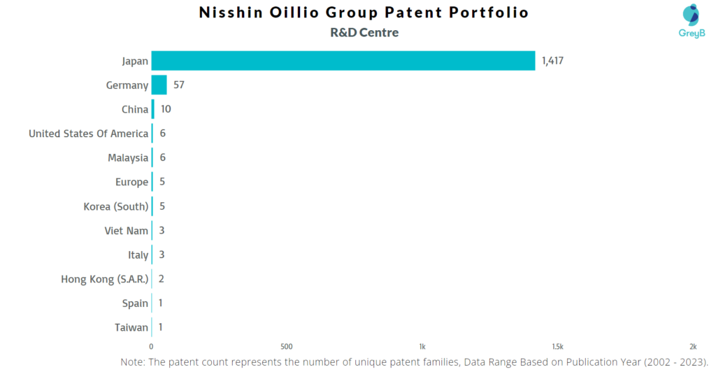 R&D Centers of Nisshin Oillio Group
