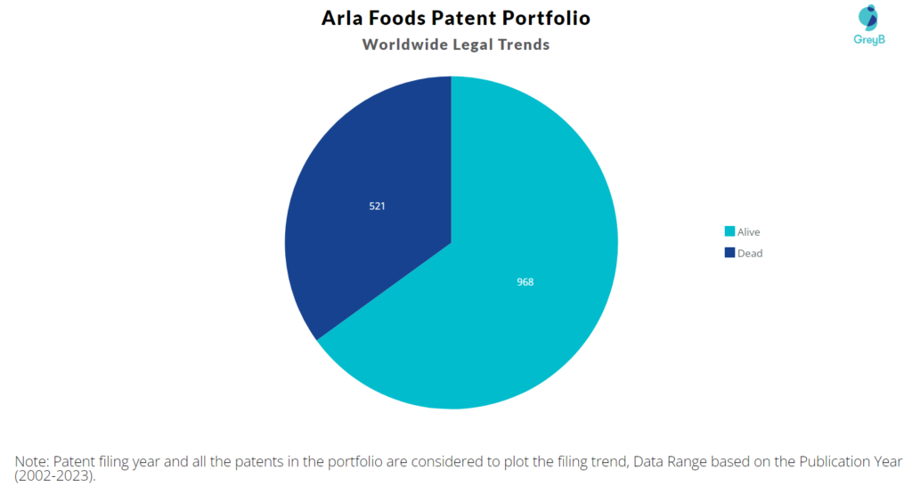 Arla Foods Patent Portfolio