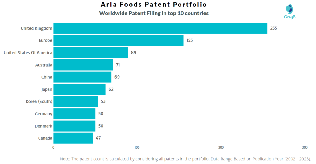 Arla Foods Worldwide Patent FIling