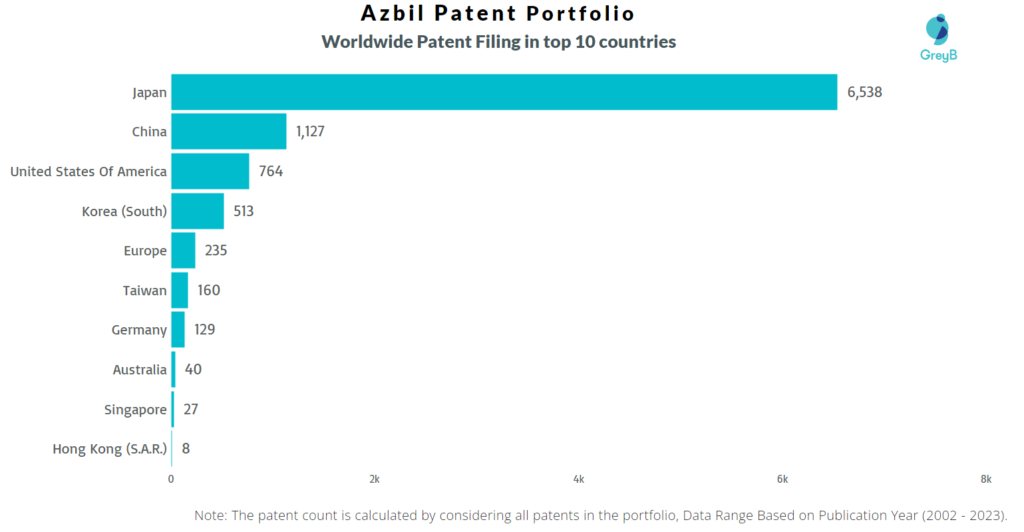 Azbil Worldwide Patent Filing