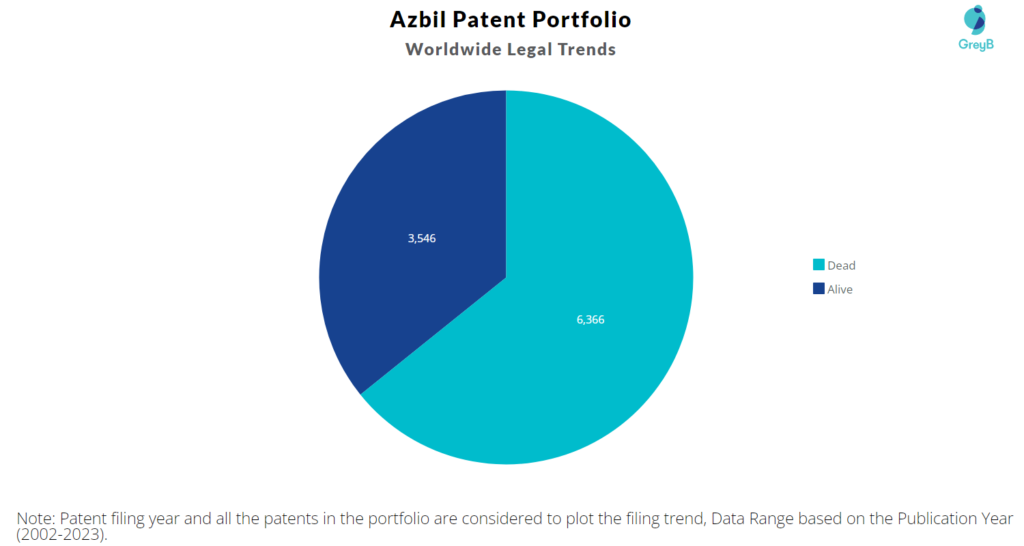 Azbil Patent Portfolio