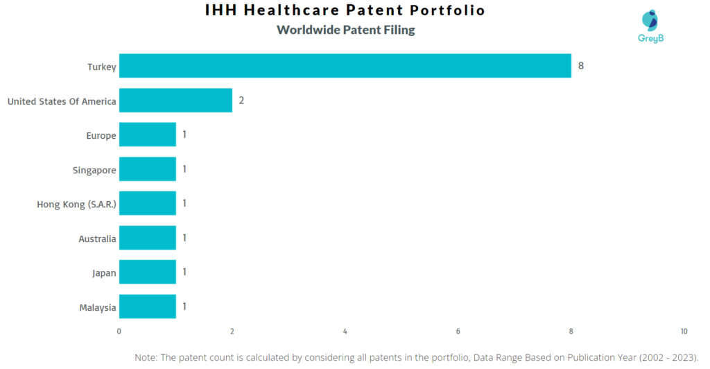 IHH Healthcare Worldwide Patent Filing