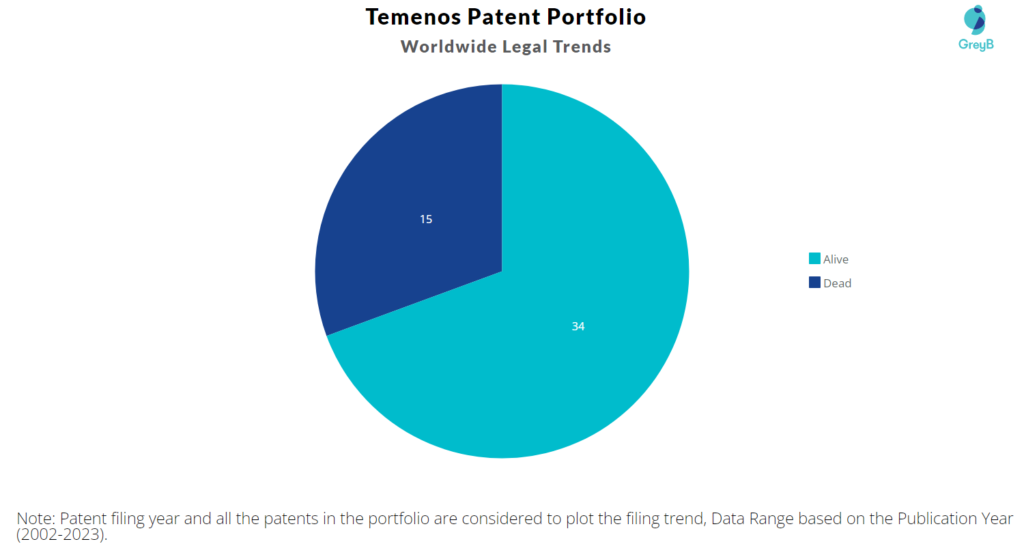 Temenos Patent Portfolio