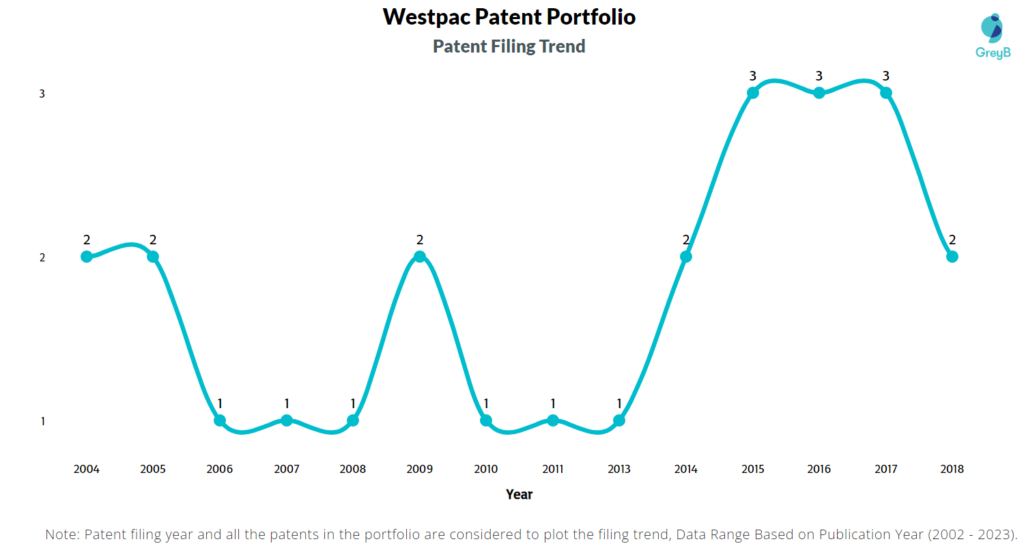 Westpac Patent Filing Trend