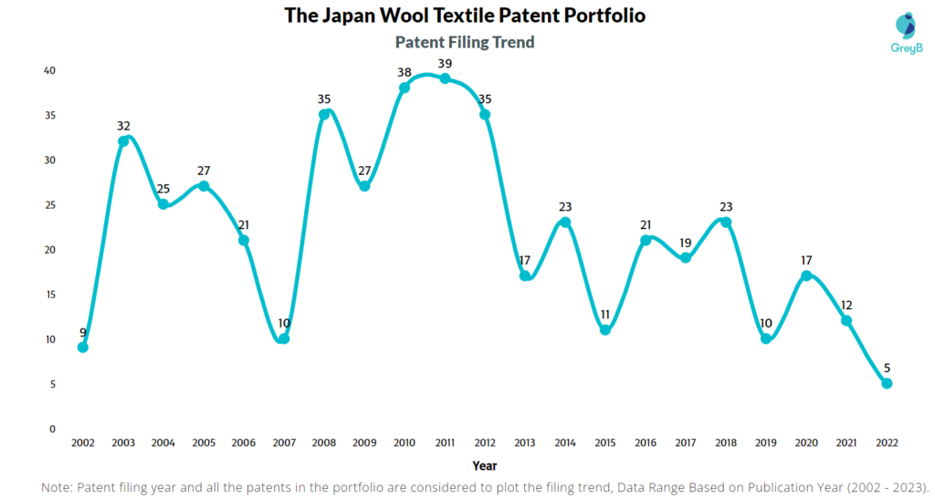 The Japan Wool Textile Patent Filing Trend