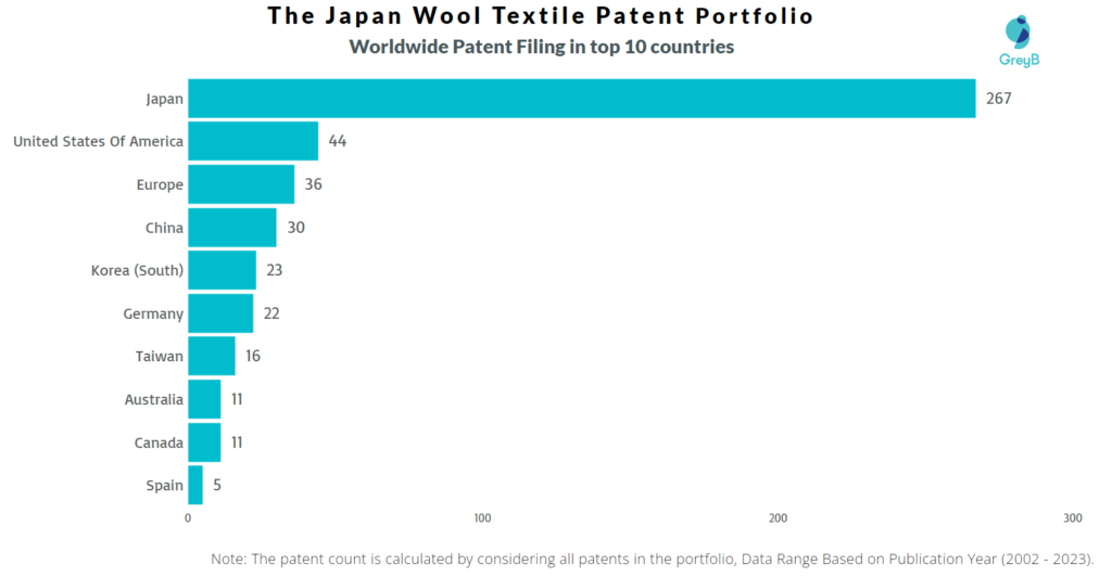 The Japan Wool Textile Worldwide Patent Filing