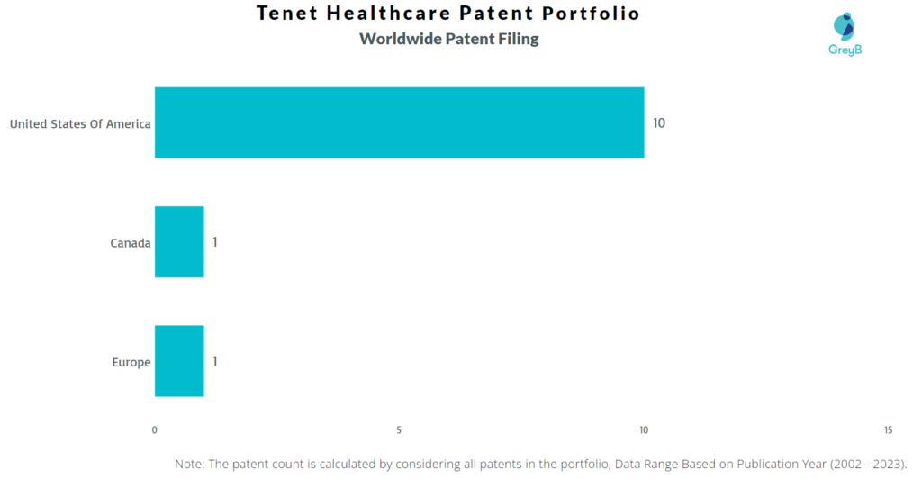 Tenet Healthcare Worldwide Patent Filing