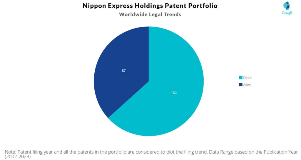 Nippon Express Holdings Patent Portfolio