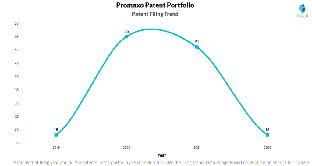 Promaxo Patent Filing Trend