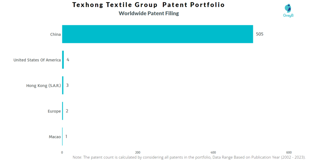 Texhong Textile Group Worldwide Patent Filing