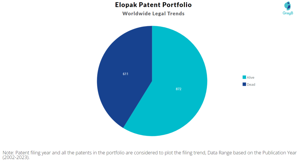 Elopak Patent Portfolio