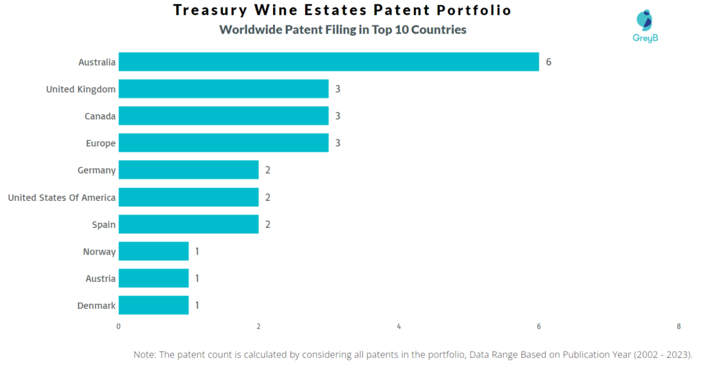 Treasury Wine Estates Worldwide Filing Trend