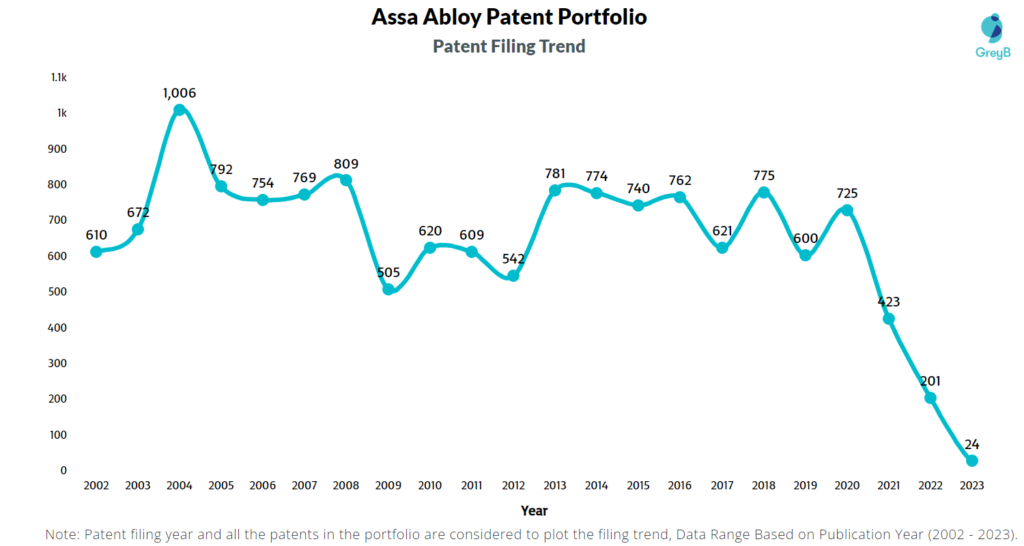 Assa Abloy Patent Filing Trend