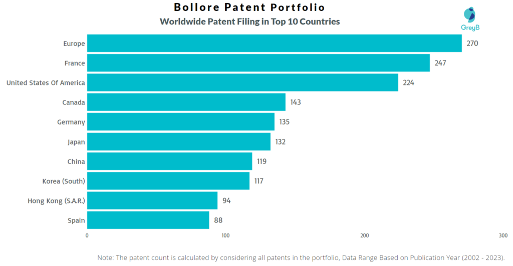 Bollore Worldwide Patent Filing