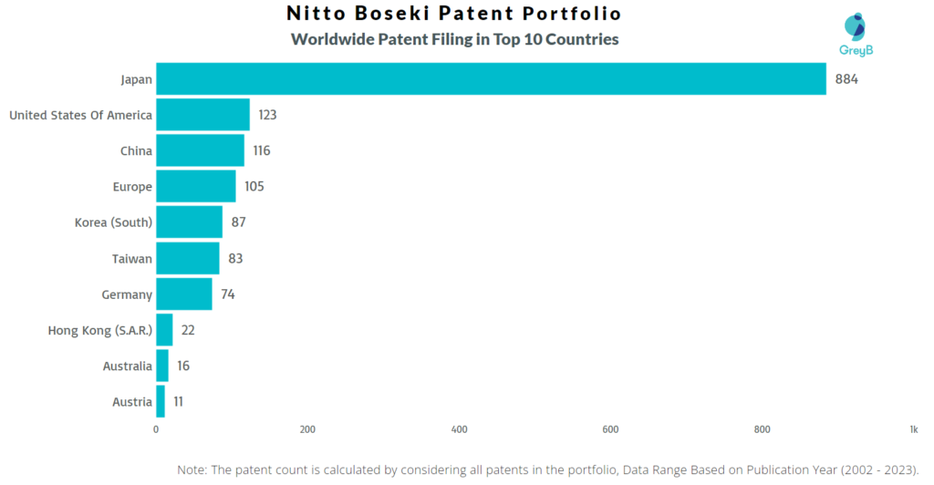 Nitto Boseki Worldwide Patent Filing