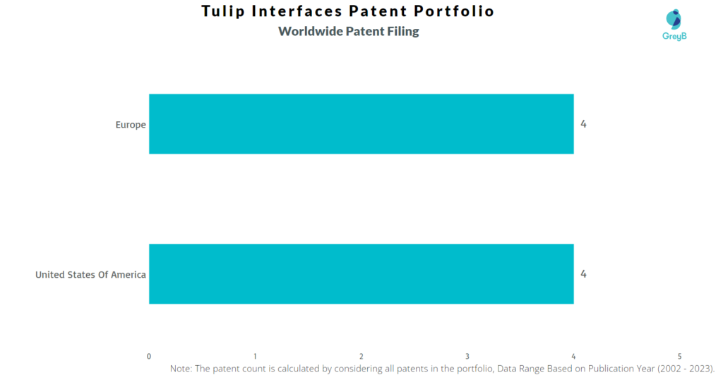 Tulip Interfaces Worldwide Patent Filing