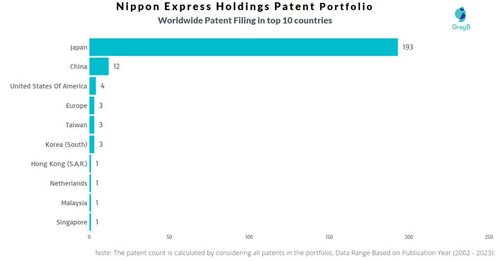 Nippon Express Holdings Worldwide Patent Filing